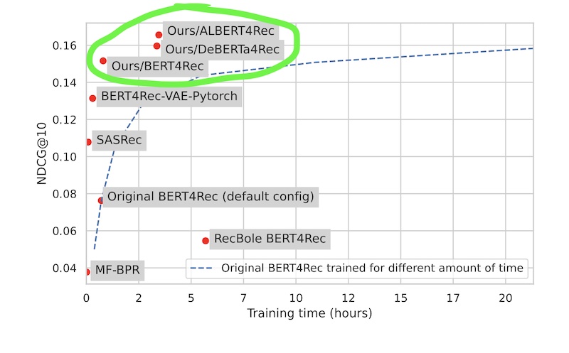 Improvements to NDCG and training time by swapping out the BERT implementation