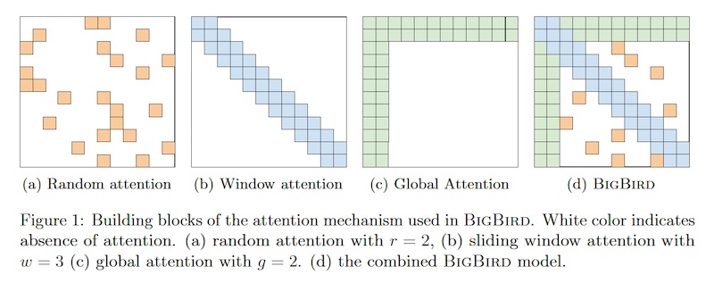 Big Bird has sparser attention that allows it to model on 8x the sequence length of BERT