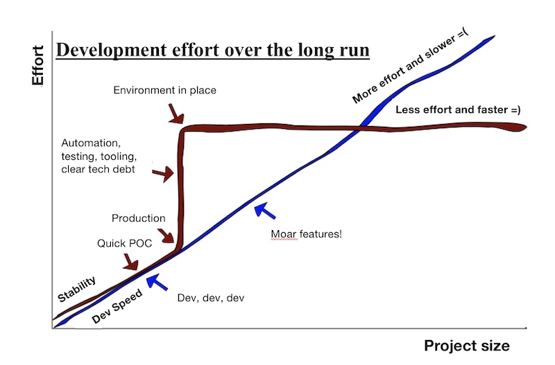Development effort over time