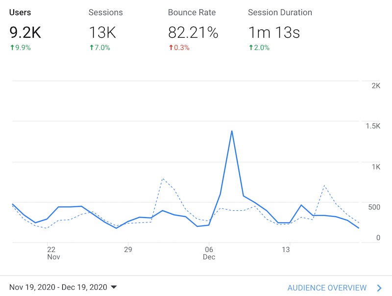 Users in past 30 days on Google Analytics