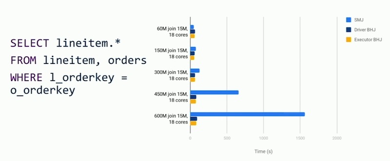 Spark join performance with varying ratio of data to join