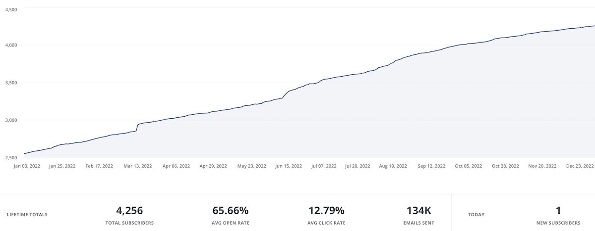 Subscription count and associated states in 2022