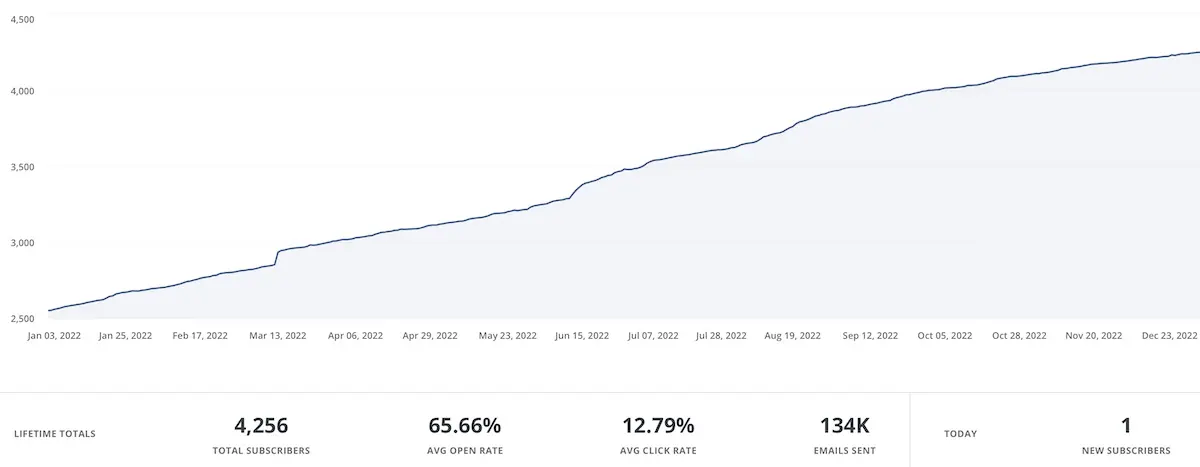 Subscription count and associated states in 2022