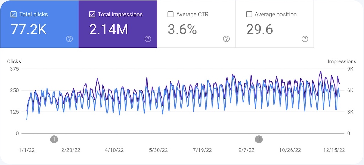 Clicks, Impressions, CTR, and position in 2022