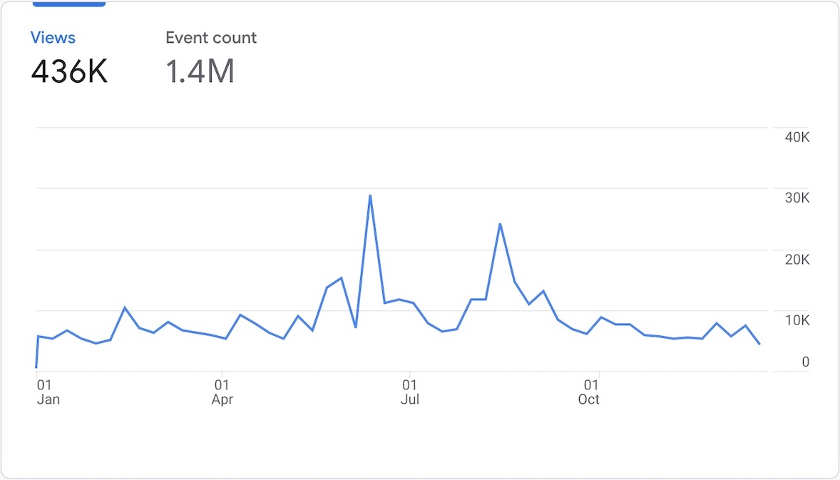 View counts in 2022 via the new Google Analytics 4