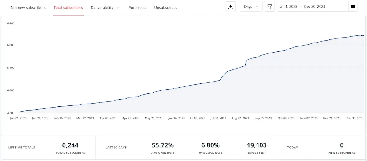 Email subscriber growth in 2023