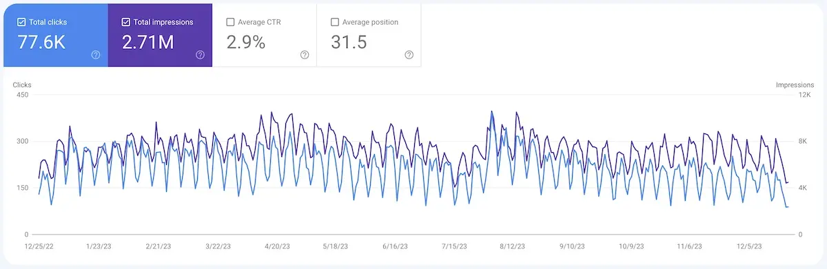 Google search traffic in 2023