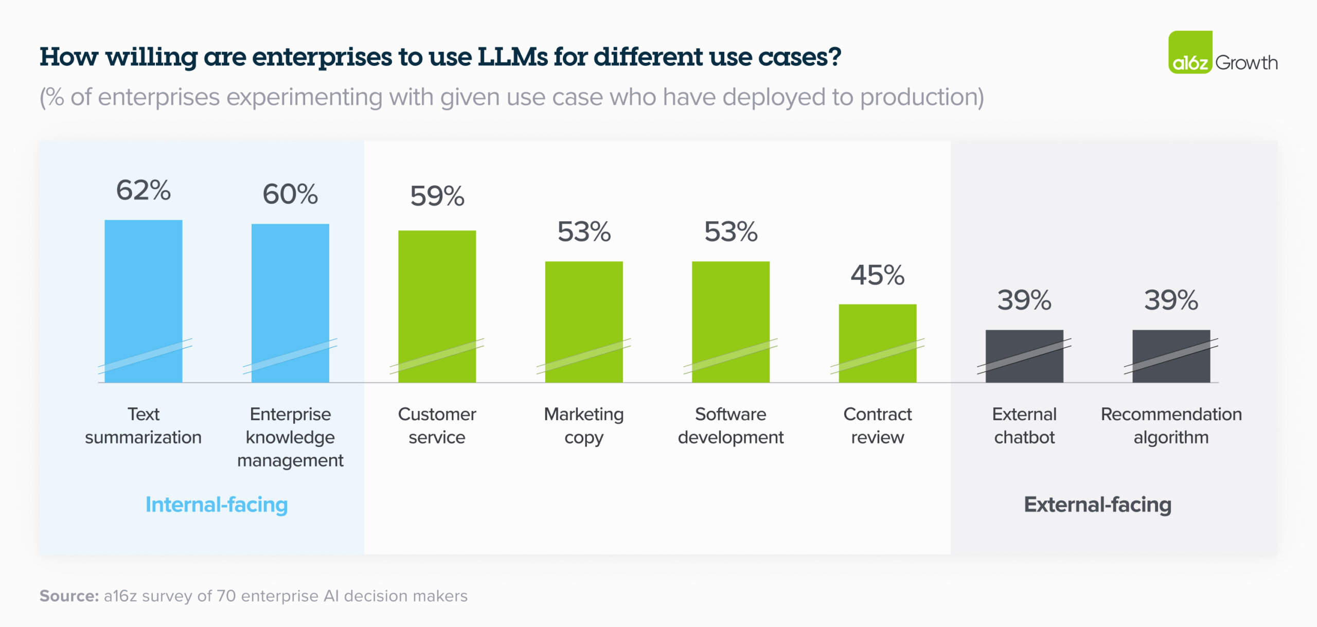 Internal-facing use cases have higher deployment rates than external