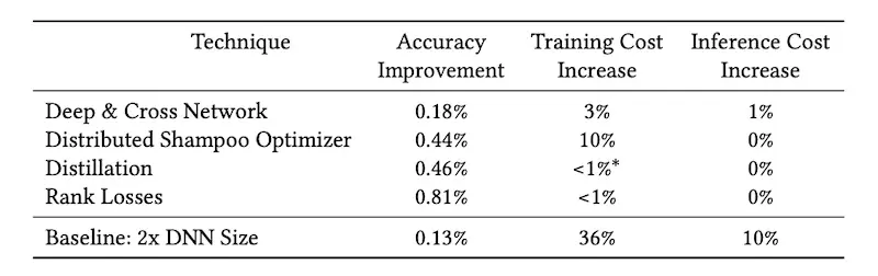 Accuracy increase due to DCN, distributed shampoo, distillation, and rank loss