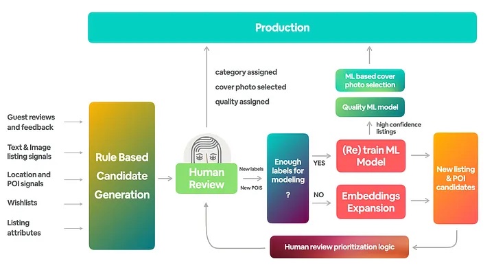 If enough labels for machine learning, train model; else, find more samples for labeling