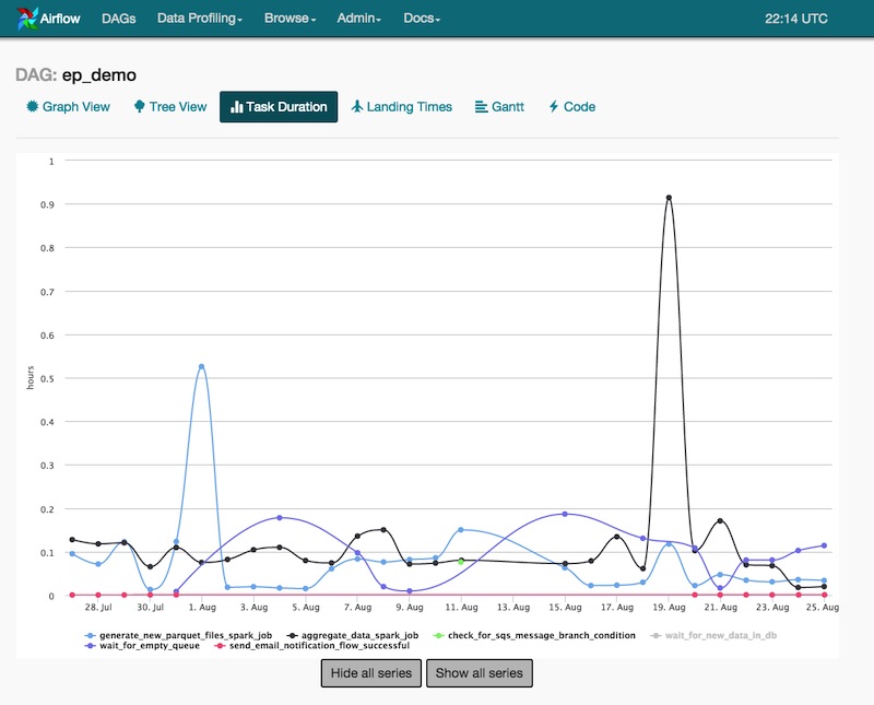 Task durations on Airflow