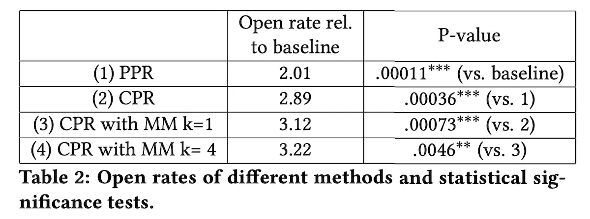 Increase in open rates across various treatments