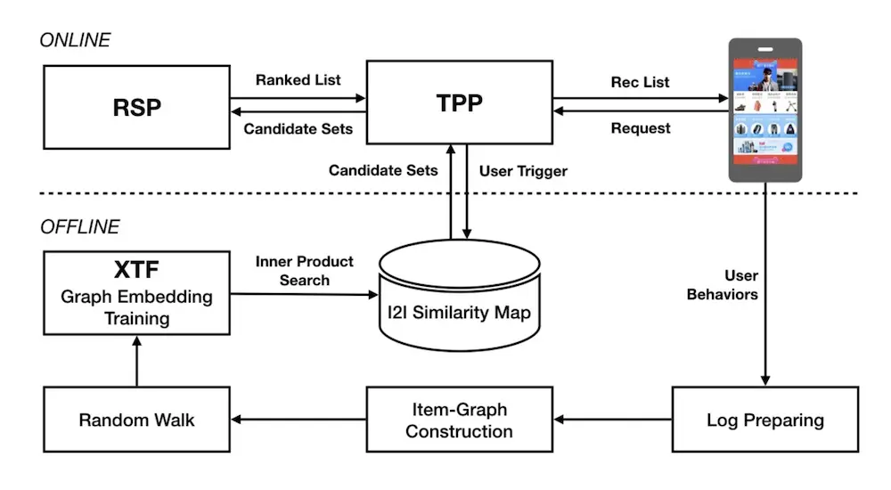 Alibaba's design for candidate retrieval in Taobao.
