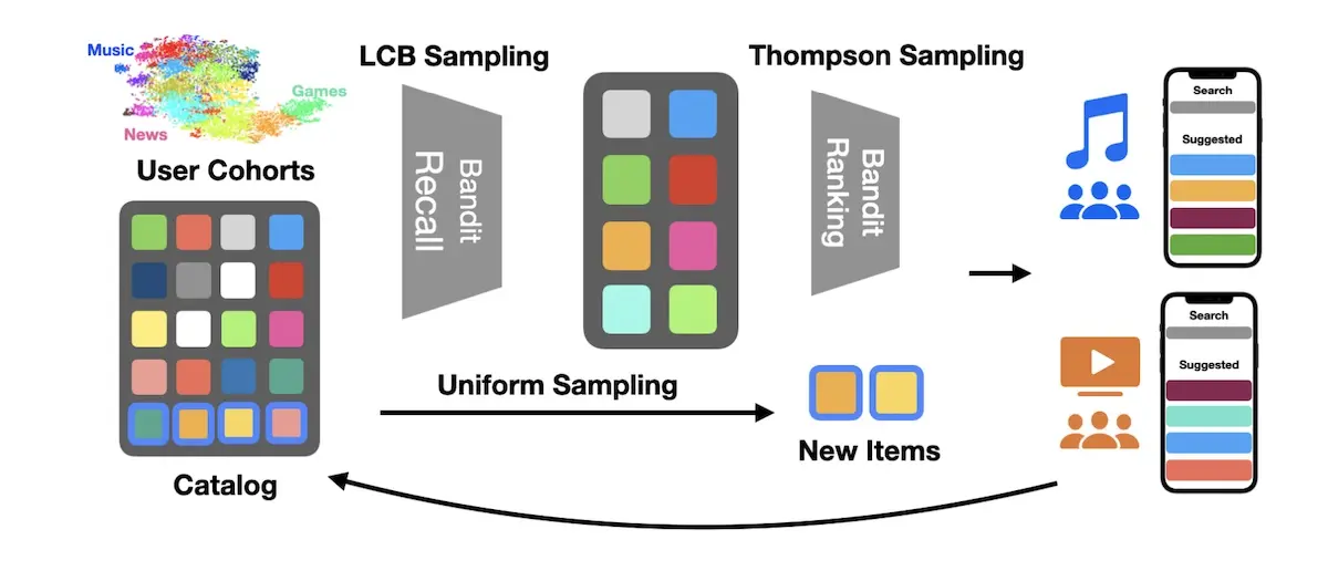 Overview of Apple's two-stage bandit for Suggested items in Search