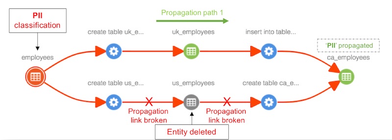 Tag propagation on Atlas