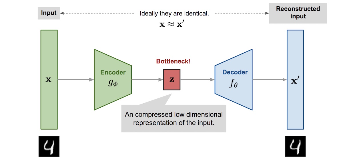 Autoencoder architecture with the bottleneck layer