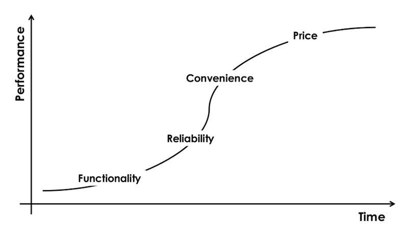 Competition evolves along Functionality, Reliability, Convenience, and Price