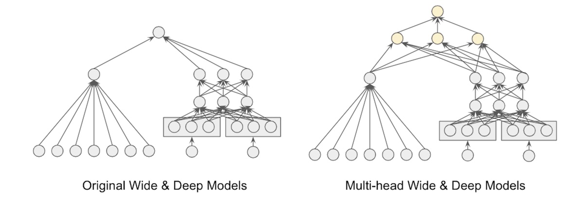 Twitter's bayesian bandit which models uncertainty via a perultimate dropout layer