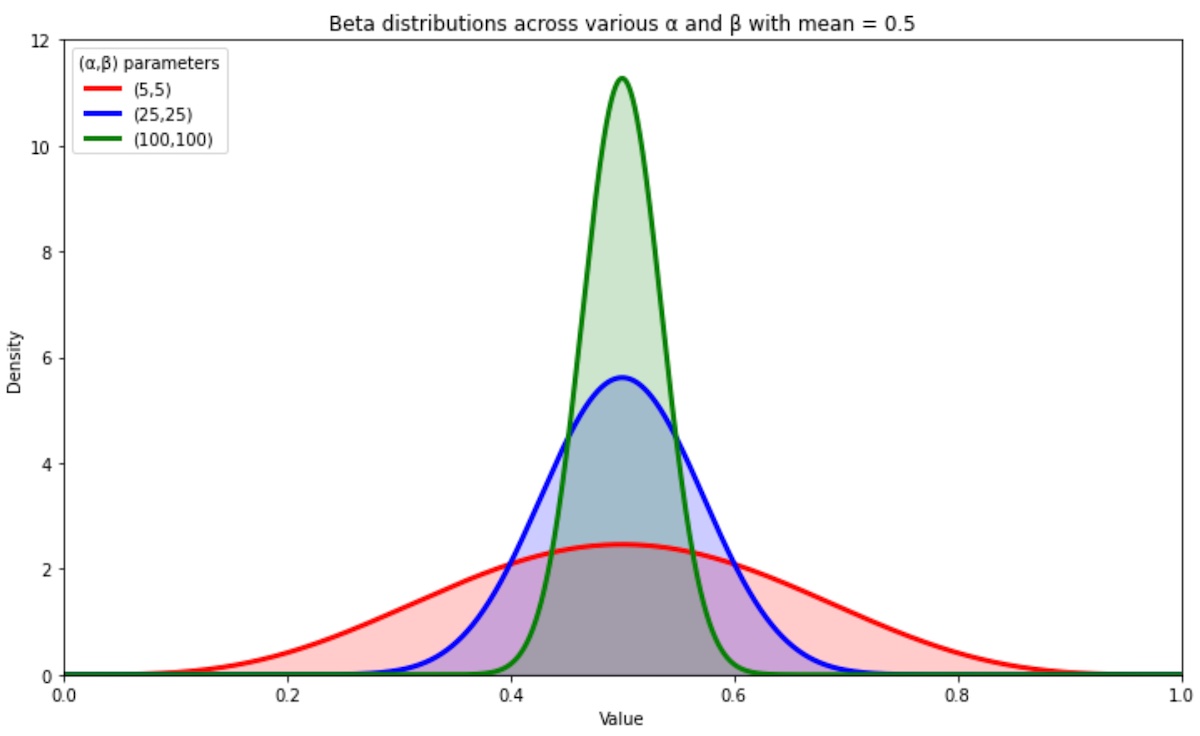 Beta distributions that get narrower as α and β increase