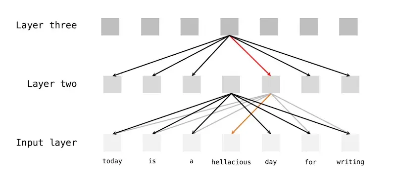 How tokens can see themselves via attention from lower layers