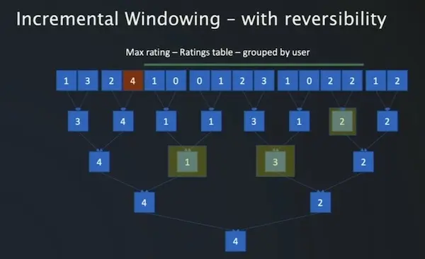 Quick non-reversible aggregations with binary trees