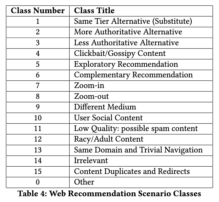 Recommendation Quality Improvement