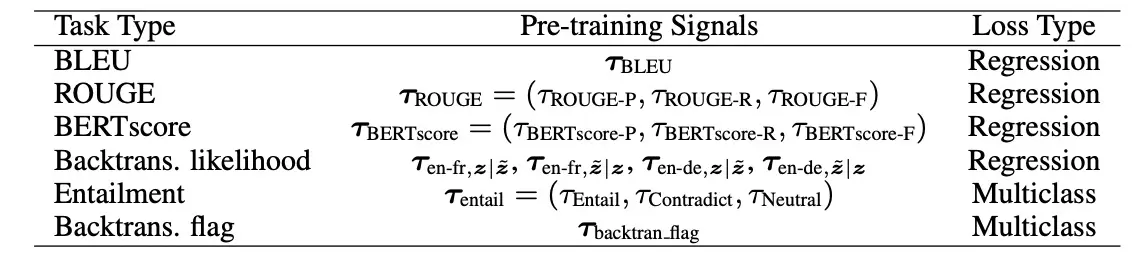 Various objectives for BLEURT's first finetuning step