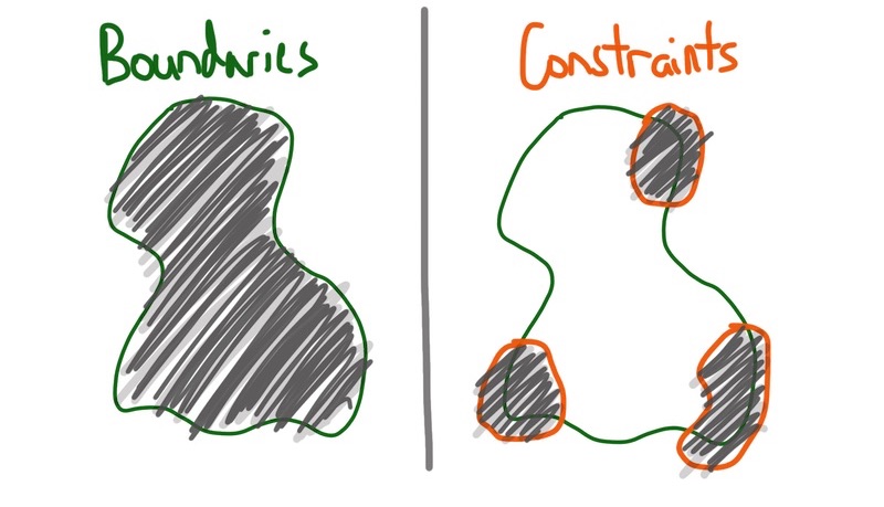 Boundaries vs Constraints