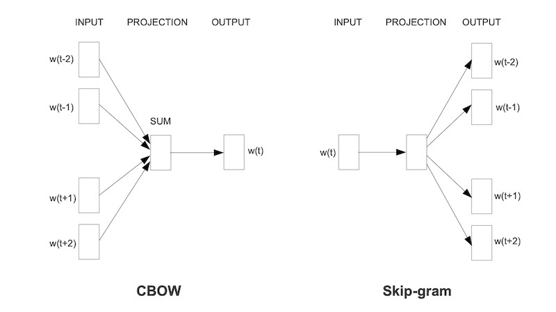 Continuous Bag of Words vs. Skip-gram