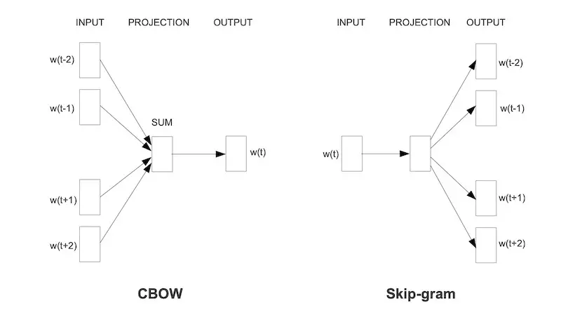 Continuous Bag of Words vs. Skip-gram