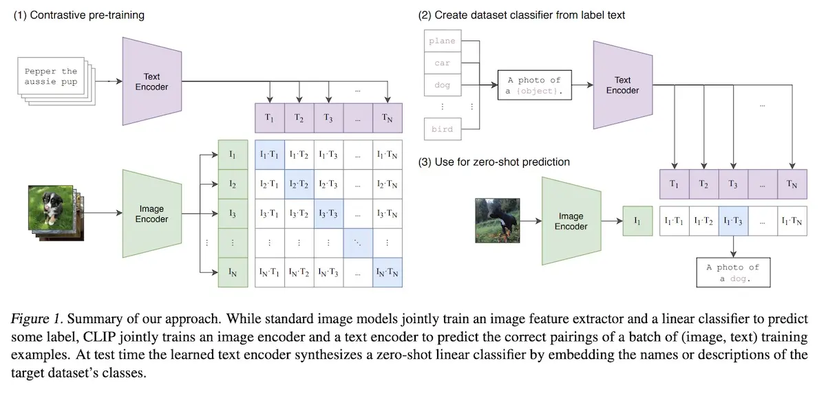 CLIP pre-training and zero-shot classification