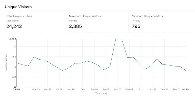 Users in past 30 days on Cloudflare