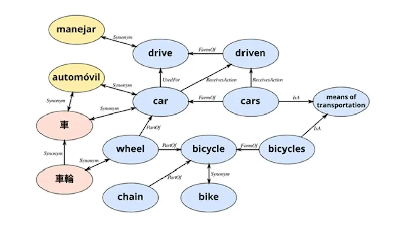 An example of ConceptNet with synonym, part of, and form of relationships