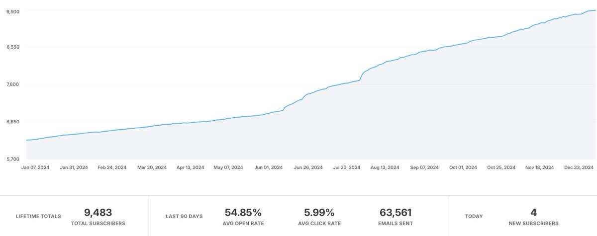 Subscriber growth continued in 2024, with the increase since June due to recommendations