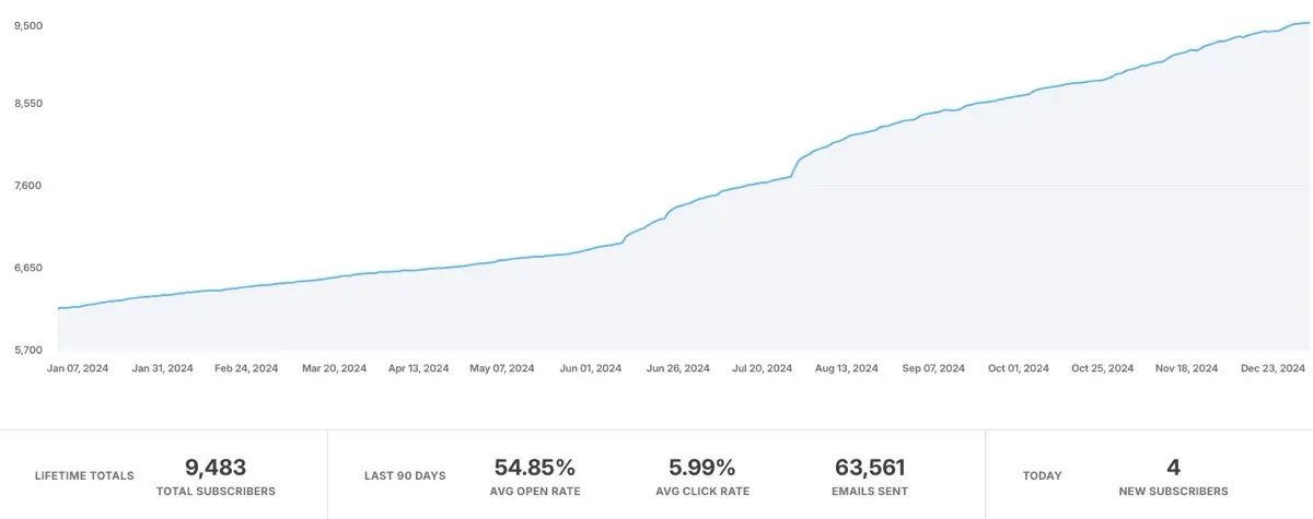 Subscriber growth continued in 2024, with the increase since June due to recommendations