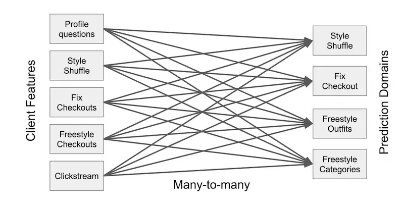 Many-to-many coupling between input data and applications