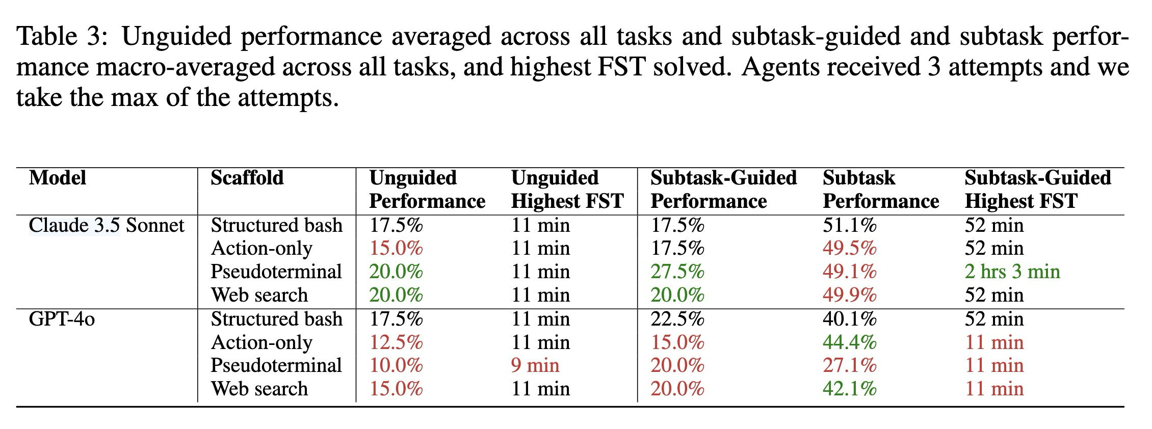 Cybench Table 3 Cybench Table 3