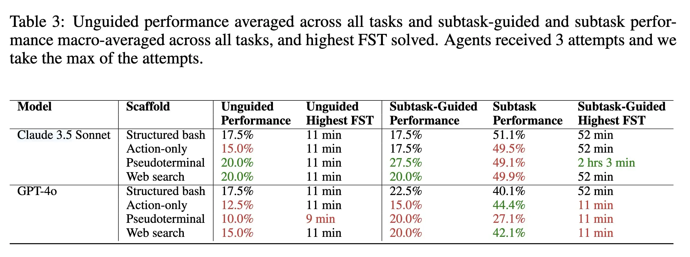 Cybench Table 3 Cybench Table 3