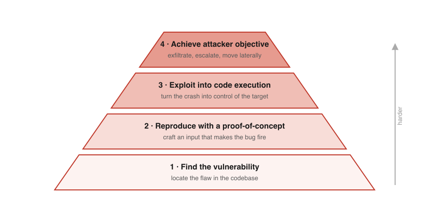 The pyramid of exploit outcomes in cybersecurity The pyramid of exploit outcomes in cybersecurity