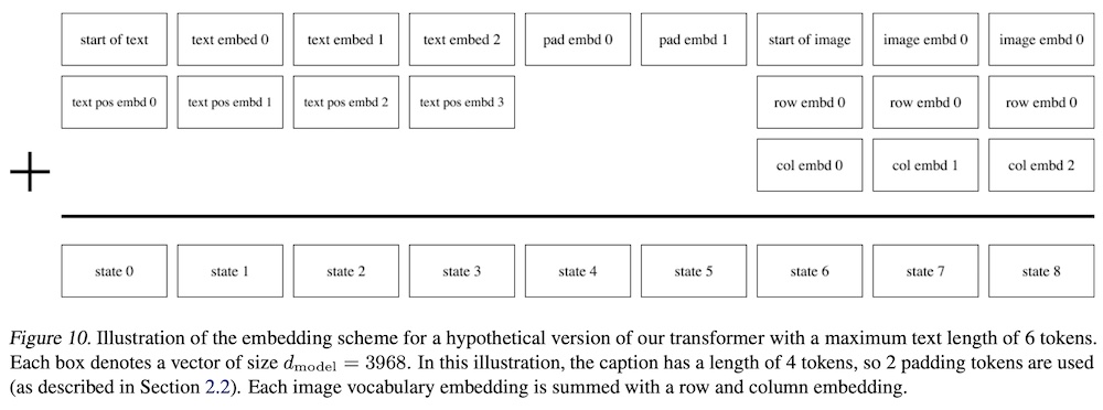 Example of concatenated text and image tokens in DALL·E