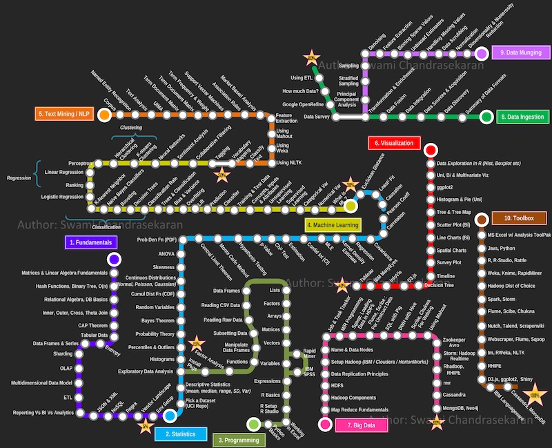 Data Science skills