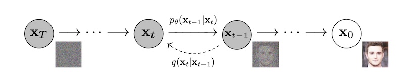 Forward (q) and backward (p) diffusion process