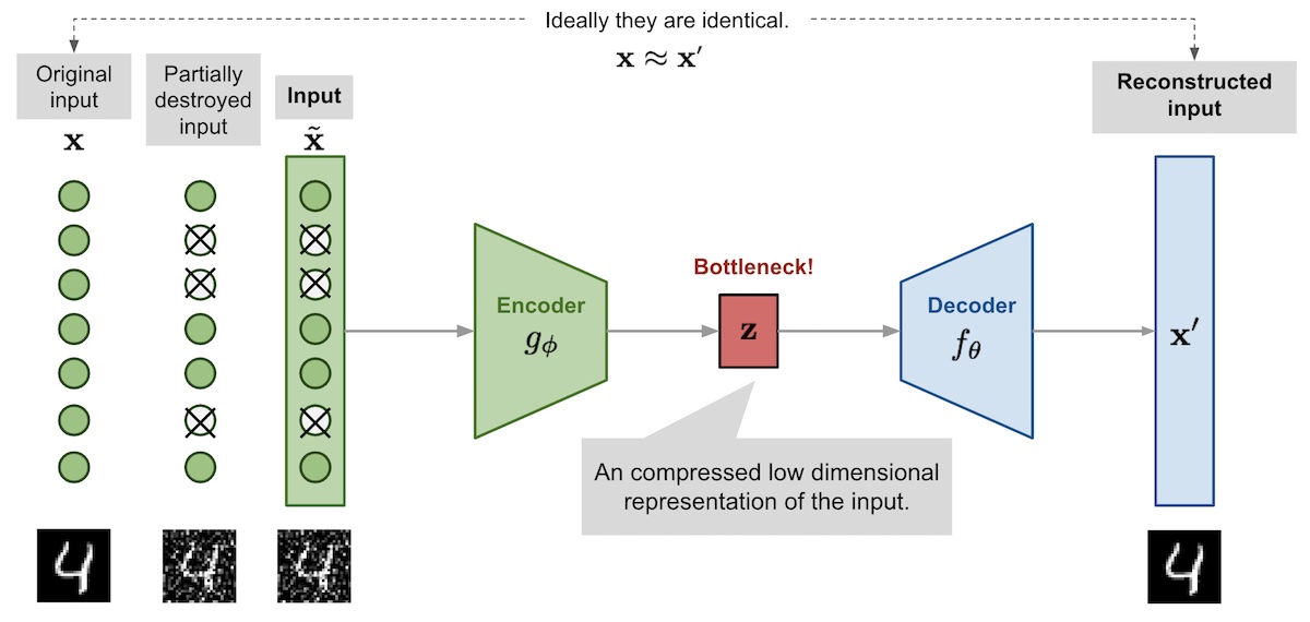 Denoising autoencoder with the corrupted input