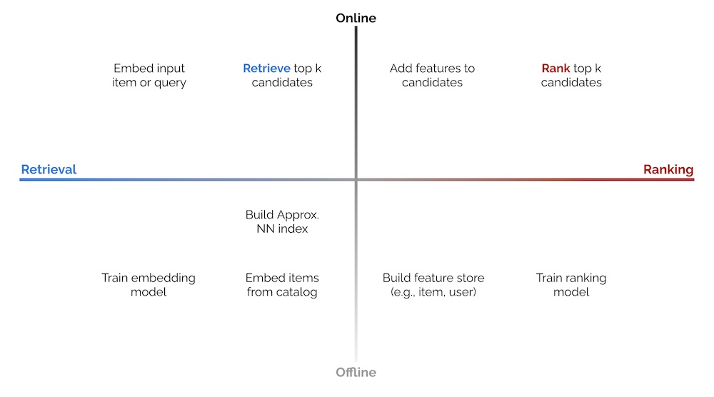 2x2 of online vs. offline environments, and candidate retrieval vs. ranking.