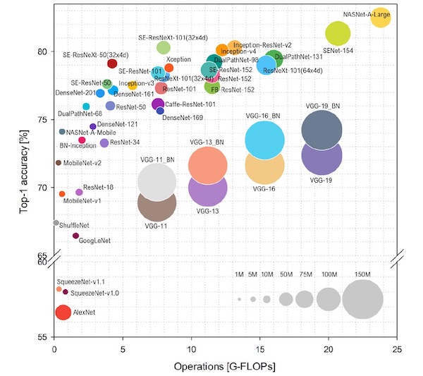 Trends in Deep Learning Ball Chart