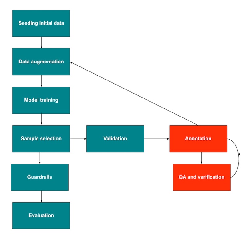 Doordash's active learning workflow, with automated steps in green and HITL steps in red