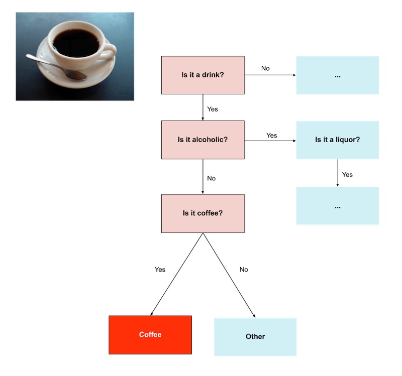 Annotating 'coffee' by first annotating 'drink' followed by 'alcoholic'