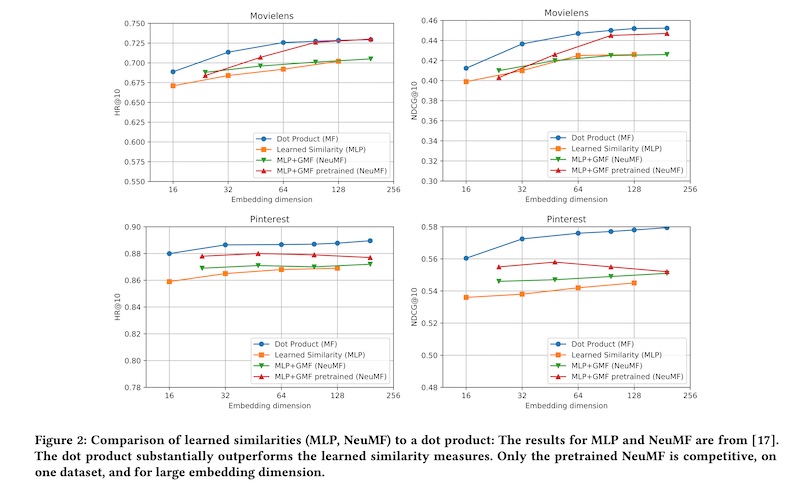 Results from comparing dot product vs multi-layer-perceptron