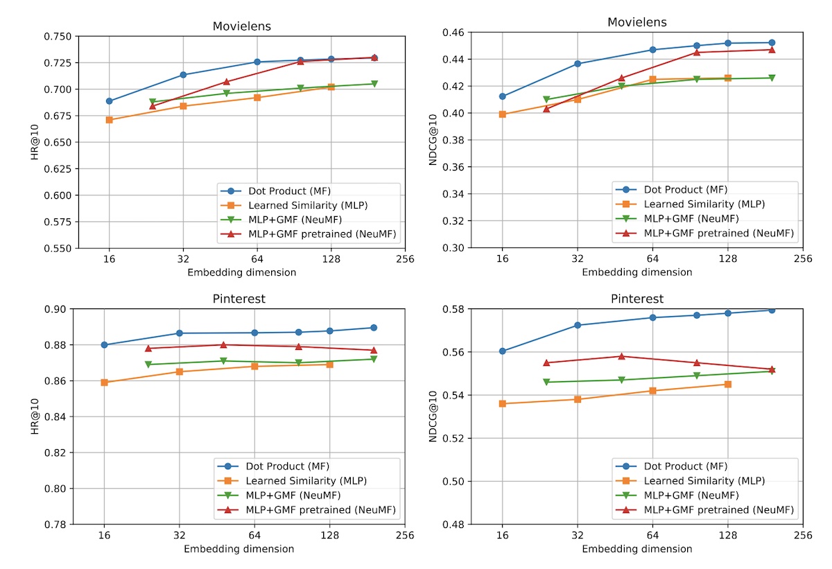 The simple dot product outperforms deep learning methods for recommendations.