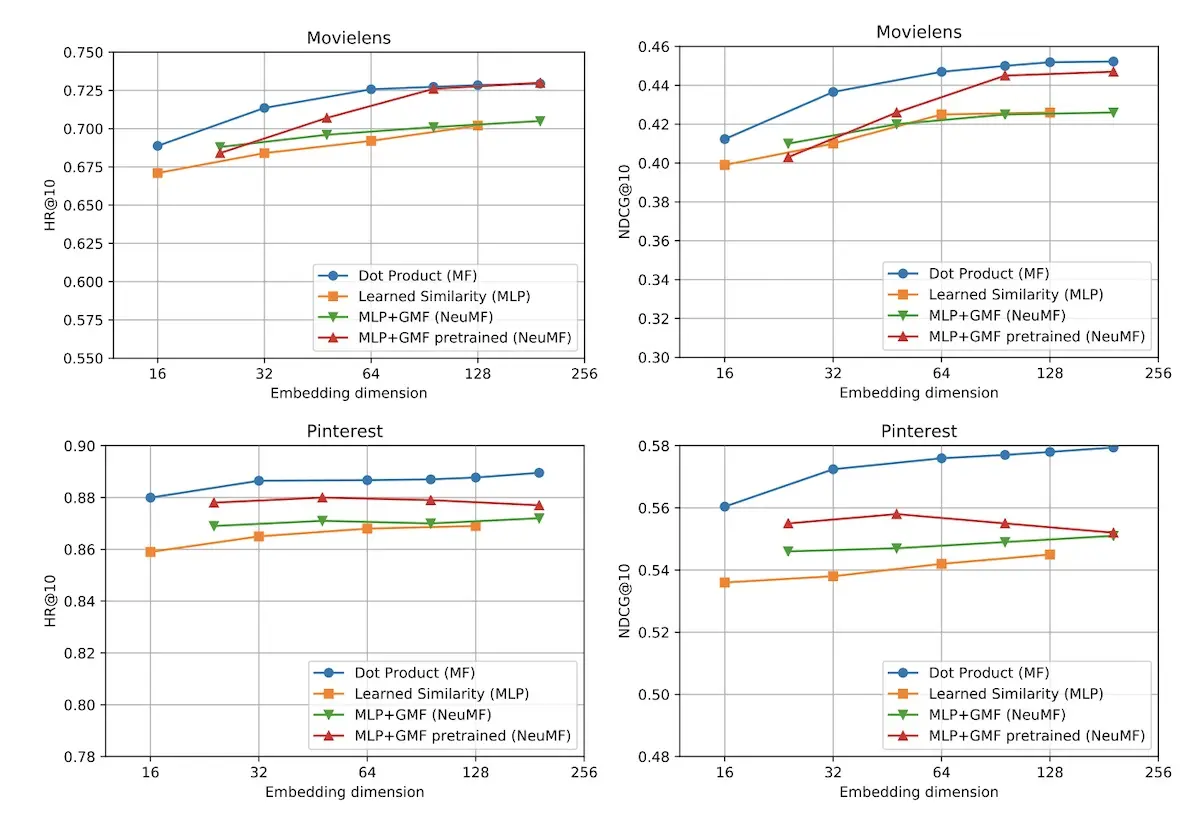 The simple dot product outperforms deep learning methods for recommendations.